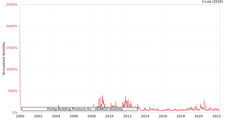 graph of Huttig Building Products Inc AGARCH