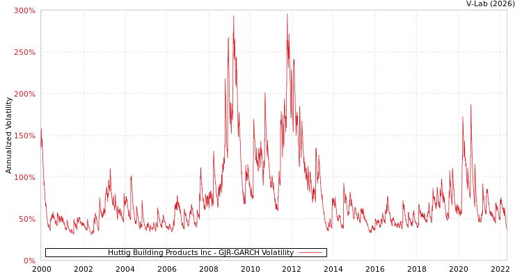 graph of Huttig Building Products Inc GJR-GARCH