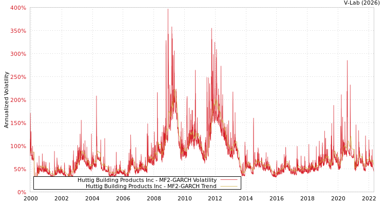 graph of Huttig Building Products Inc MF2-GARCH