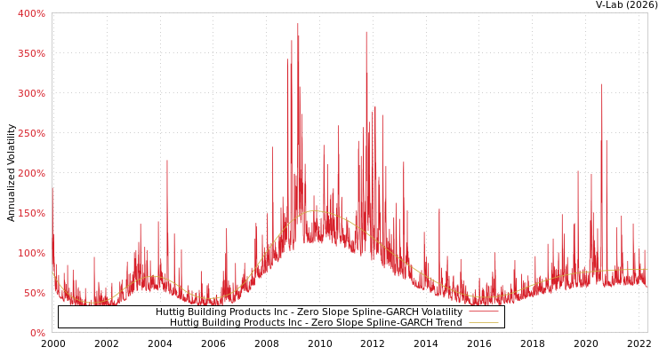 graph of Huttig Building Products Inc S0GARCH