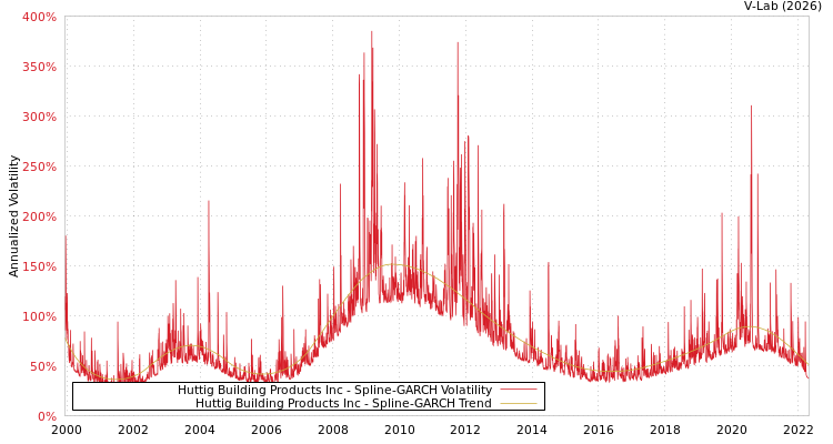 graph of Huttig Building Products Inc SGARCH
