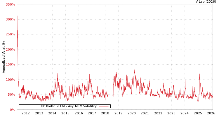 graph of Hb Portfolio Ltd AMEM