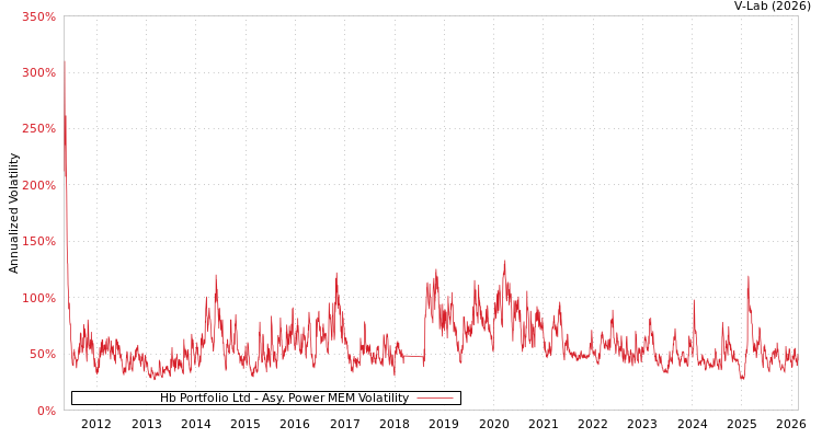 graph of Hb Portfolio Ltd APMEM