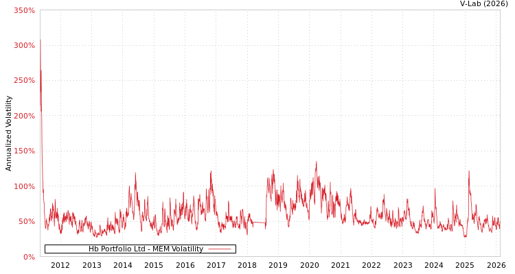 graph of Hb Portfolio Ltd MEM