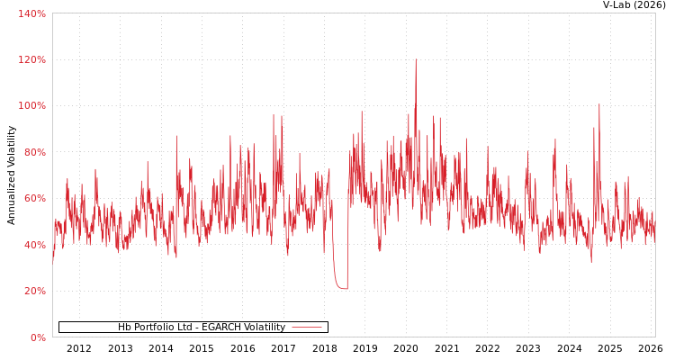 graph of Hb Portfolio Ltd EGARCH