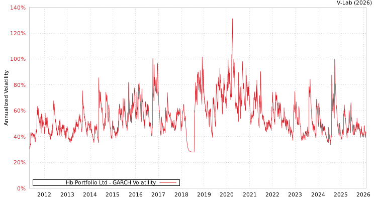 graph of Hb Portfolio Ltd GARCH