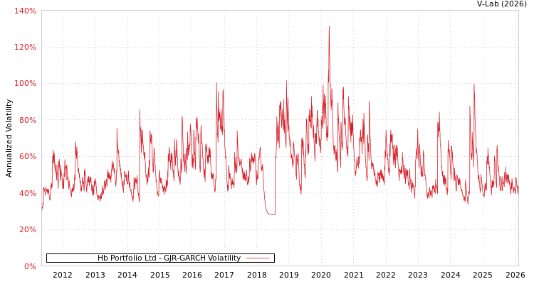 graph of Hb Portfolio Ltd GJR-GARCH