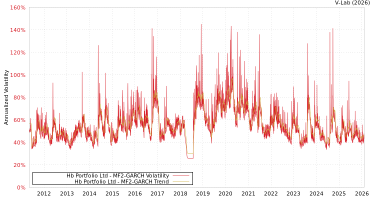 graph of Hb Portfolio Ltd MF2-GARCH