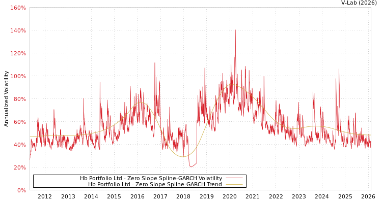 graph of Hb Portfolio Ltd S0GARCH