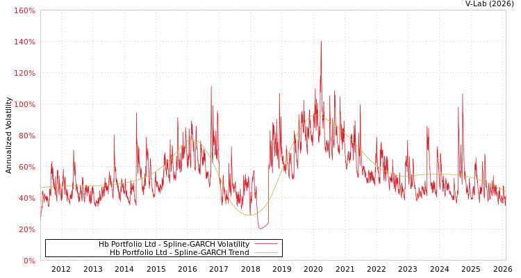 graph of Hb Portfolio Ltd SGARCH