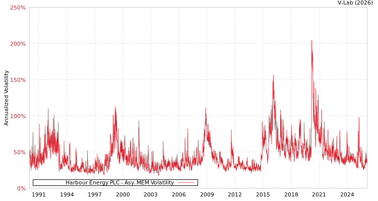 graph of Harbour Energy PLC AMEM