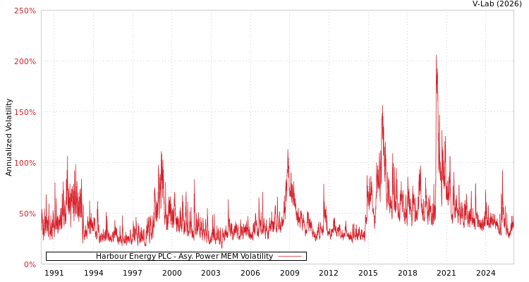 graph of Harbour Energy PLC APMEM
