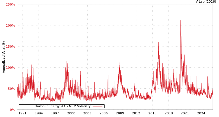 graph of Harbour Energy PLC MEM