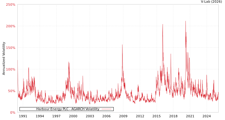graph of Harbour Energy PLC AGARCH