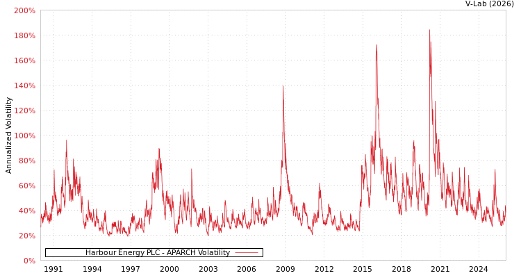 graph of Harbour Energy PLC APARCH