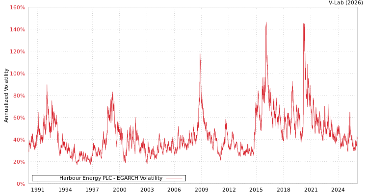 graph of Harbour Energy PLC EGARCH