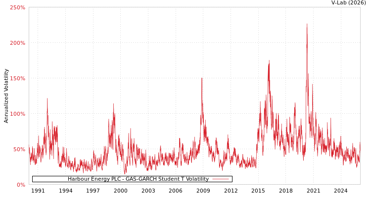 graph of Harbour Energy PLC GAS-GARCH-T