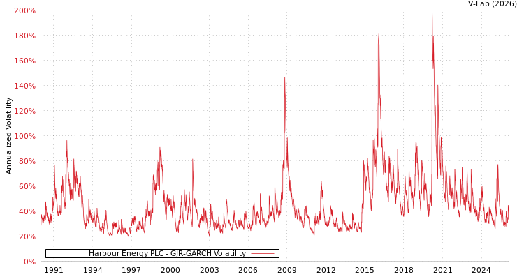 graph of Harbour Energy PLC GJR-GARCH