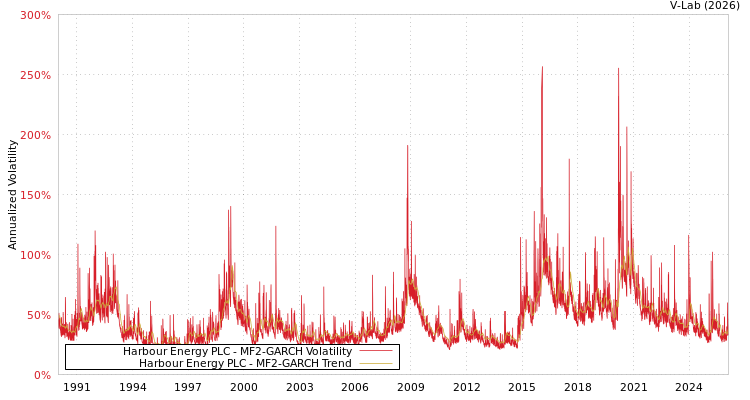 graph of Harbour Energy PLC MF2-GARCH