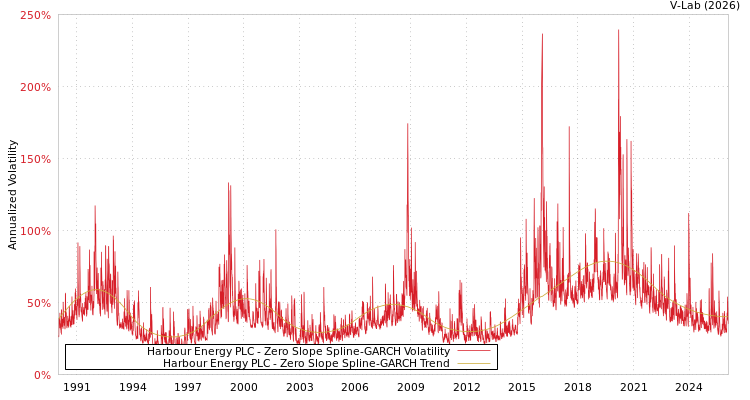graph of Harbour Energy PLC S0GARCH