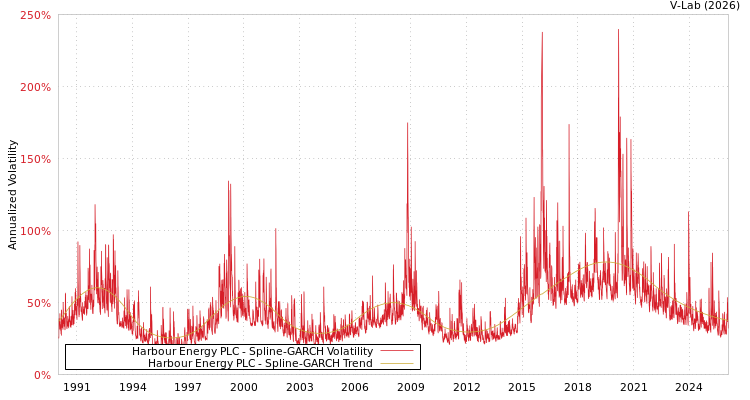 graph of Harbour Energy PLC SGARCH
