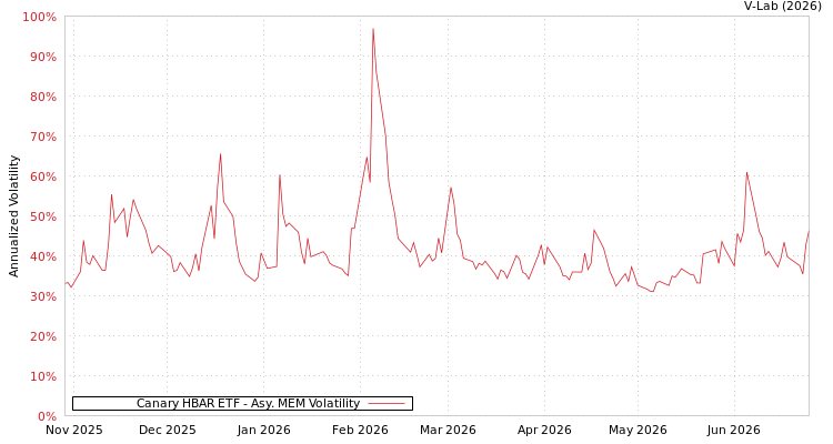 graph of Canary HBAR ETF AMEM