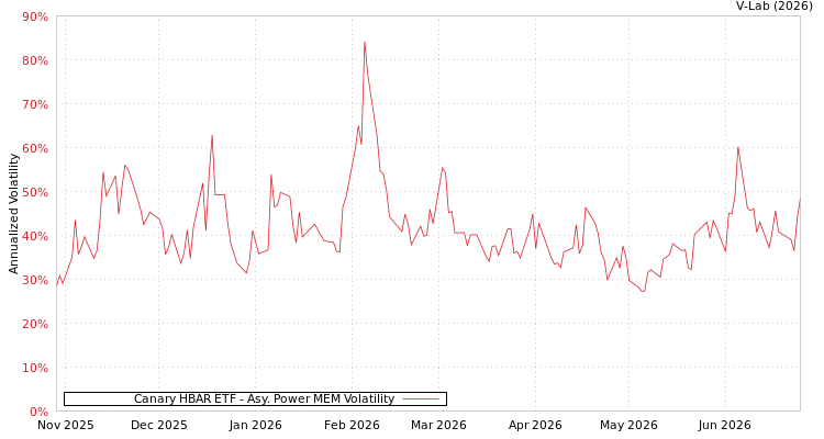 graph of Canary HBAR ETF APMEM