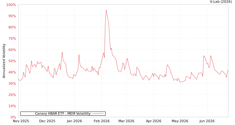 graph of Canary HBAR ETF MEM