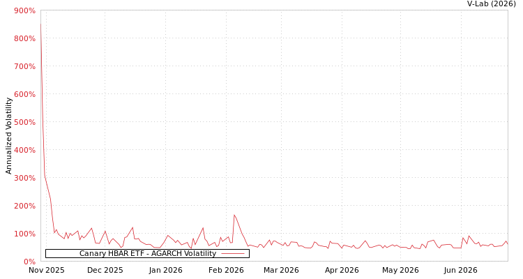 graph of Canary HBAR ETF AGARCH