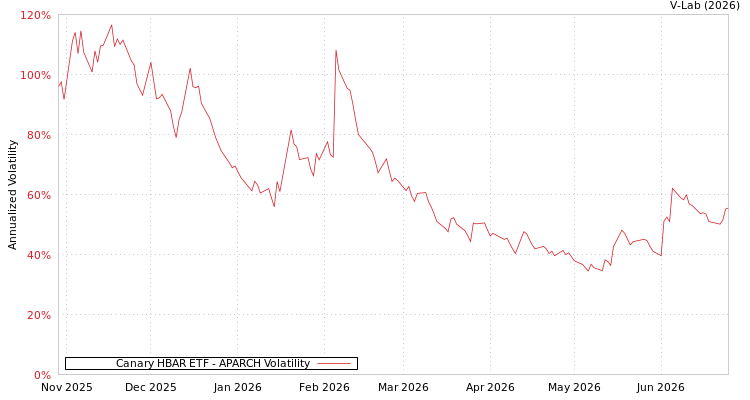graph of Canary HBAR ETF APARCH