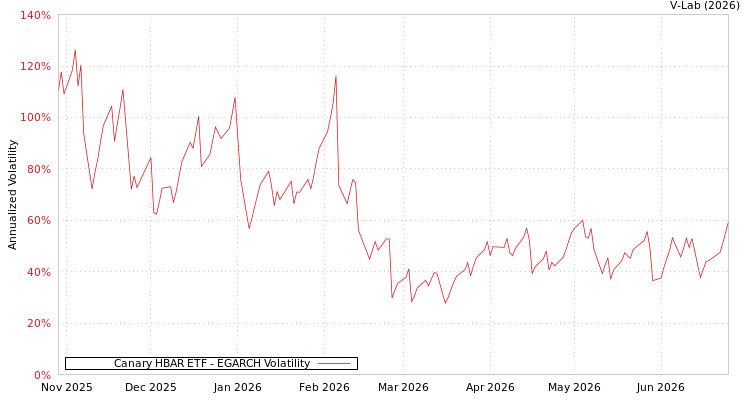 graph of Canary HBAR ETF EGARCH