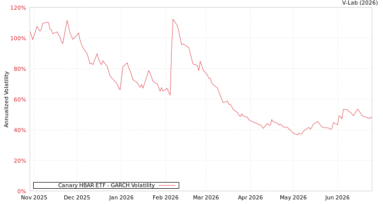 graph of Canary HBAR ETF GARCH