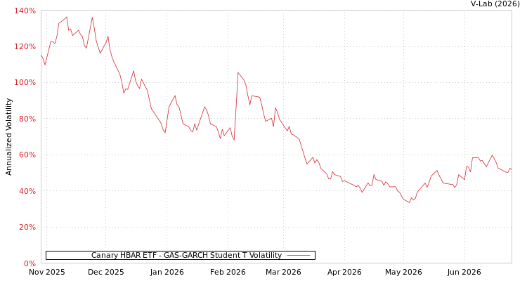 graph of Canary HBAR ETF GAS-GARCH-T