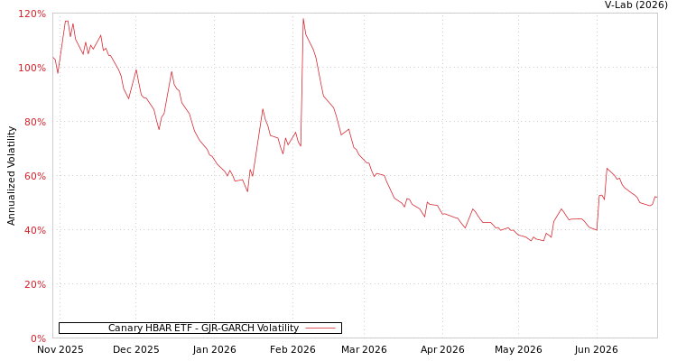 graph of Canary HBAR ETF GJR-GARCH