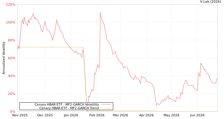 graph of Canary HBAR ETF MF2-GARCH