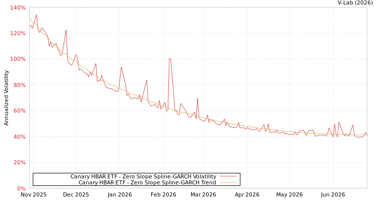 graph of Canary HBAR ETF S0GARCH