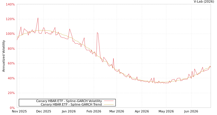 graph of Canary HBAR ETF SGARCH