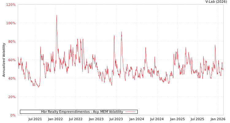 graph of Hbr Realty Empreendimentos AMEM