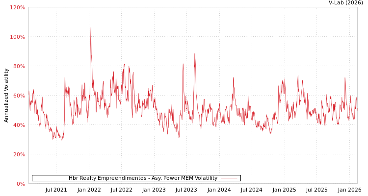 graph of Hbr Realty Empreendimentos APMEM