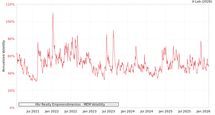 graph of Hbr Realty Empreendimentos MEM