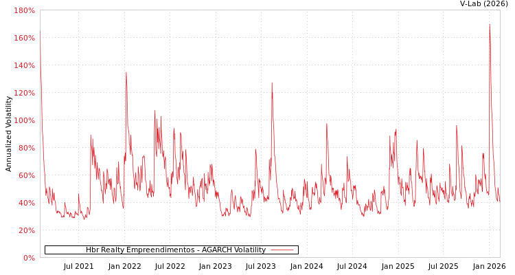 graph of Hbr Realty Empreendimentos AGARCH