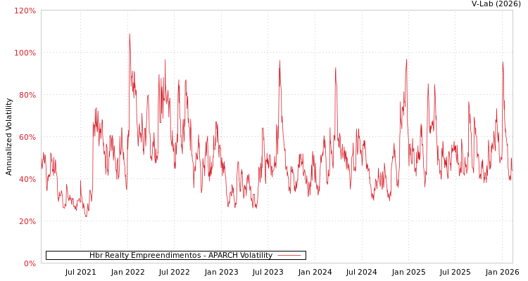 graph of Hbr Realty Empreendimentos APARCH