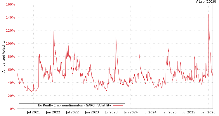 graph of Hbr Realty Empreendimentos GARCH