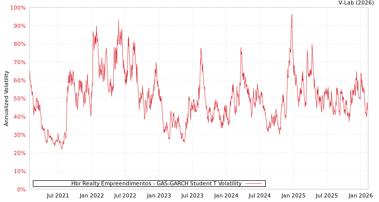 graph of Hbr Realty Empreendimentos GAS-GARCH-T