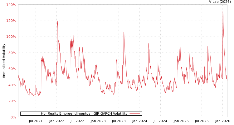 graph of Hbr Realty Empreendimentos GJR-GARCH