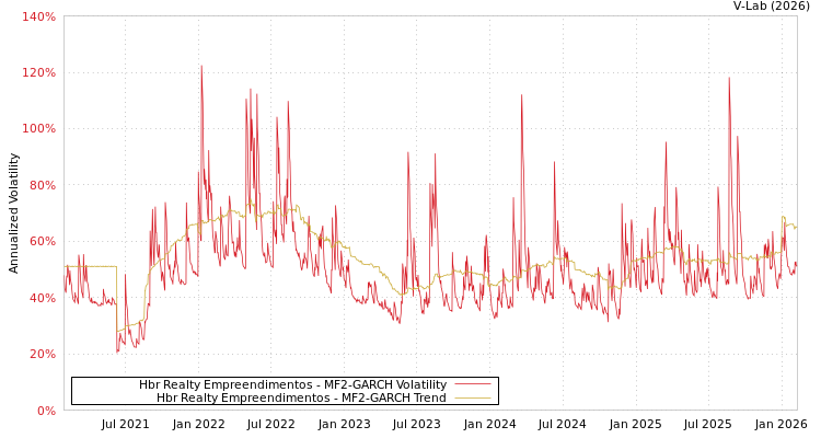graph of Hbr Realty Empreendimentos MF2-GARCH
