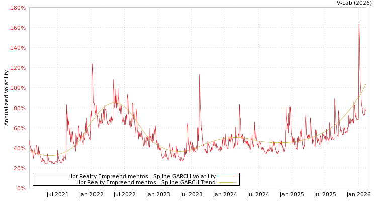 graph of Hbr Realty Empreendimentos SGARCH
