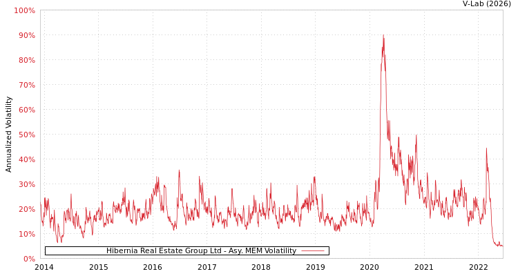 graph of Hibernia Real Estate Group Ltd AMEM