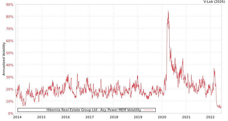 graph of Hibernia Real Estate Group Ltd APMEM