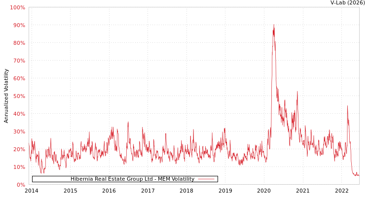 graph of Hibernia Real Estate Group Ltd MEM